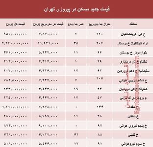 نرخ قطعی مسکن در منطقه پیروزی تهران؟ +جدول