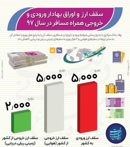 سقف ارز و اوراق بهادار ورودی و خروجی همراه مسافر +اینفوگرافیک