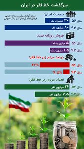 سرگذشت خط فقر در ایران +اینفوگرافیک