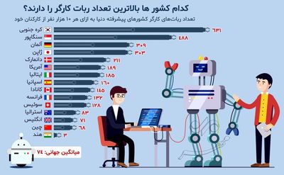 کدام کشورها بالاترین تعداد ربات کارگر را دارند؟ +اینفوگرافیک