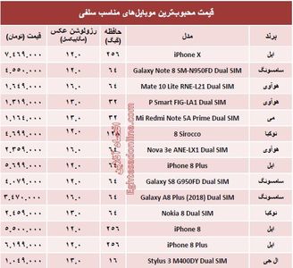 جدیدترین موبایل‌های‌ مناسب‌ سلفی چند ؟ +قیمت