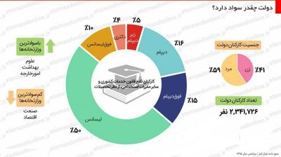 دولت چقدر سواد دارد؟ +اینفوگرافیک