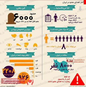آمار اهدای عضو در ایران +اینفوگرافیک
