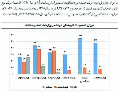 تحصیلات کارمندان کدام وزارتخانه بیشتر است؟ +اینفوگرافیک