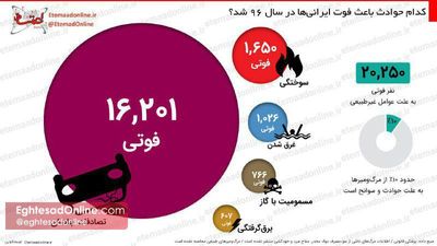 حوادثی که باعث فوت ایرانی ها در سال ۹۶ شد +اینفوگرافیک