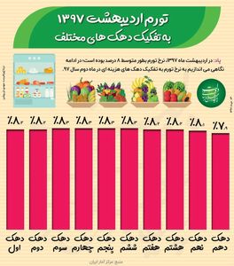 وضعیت تورم در اردیبهشت ماه +اینفوگرافیک