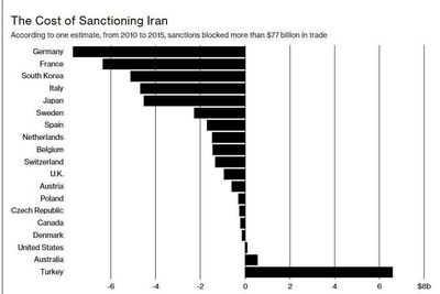 زیان ۷۷میلیارد دلاری شرکای تجاری ایران از سیاست تحریم آمریکا +اینفوگرافیک