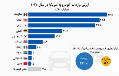 ارزش واردات خودرو به آمریکا در سال۲۰۱۷ +نمودار