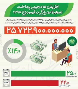 رشد ۱۵ درصدی پرداخت تسهیلات بانکی +اینفوگرافیک