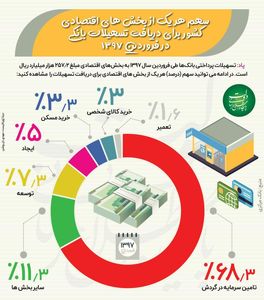 سهم بخش‌های مختلف اقتصادی از تسهیلات بانکی +اینفوگرافیک