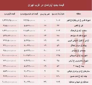 نرخ قطعی معاملات آپارتمان در غرب تهران +جدول