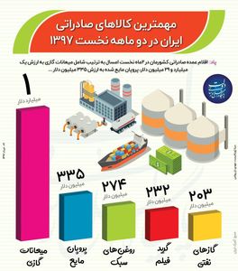 مهمترین کالاهای صادراتی ایران در سال۹۷ +اینفوگرافیک
