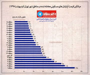 میانگین قیمت آپارتمان‌های مسکونی معامله شده اردیبهشت ماه در تهران +اینفوگرافیک