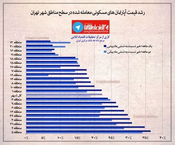 رشد قیمت آپارتمان‌های مسکونی معامله شده تهران در ۶ماه اخیر +اینفوگرافیک