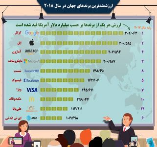 ارزشمندترین برندهای جهان در سال ۲۰۱۸ +اینفوگرافیک