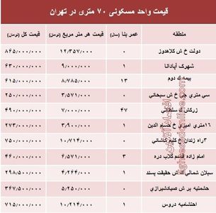 مظنه واحدهای ۷۰ متری در تهران؟ +جدول