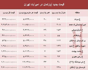 مظنه آپارتمان در منطقه امیرآباد؟ +جدول