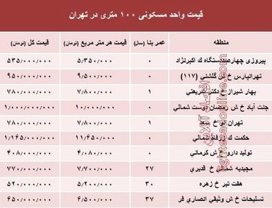مظنه واحدهای ۱۰۰ متری در تهران +جدول