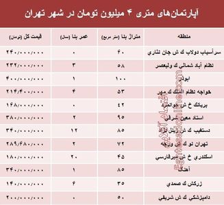 آپارتمان‌های متری ۴ میلیون تهران کجاست؟ +جدول