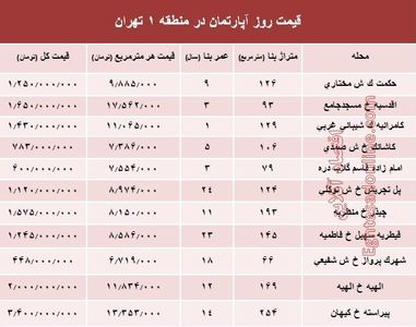 نرخ قطعی آپارتمان در منطقه ۱ تهران؟ +جدول