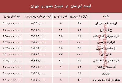 قیمت واحد مسکونی در خیابان جمهوری؟ +جدول
