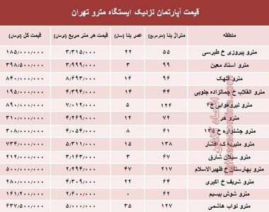 مظنه آپارتمان نزدیک ایستگاه مترو؟ +جدول