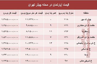 نرخ قطعی آپارتمان در محله چیذر تهران؟ +جدول