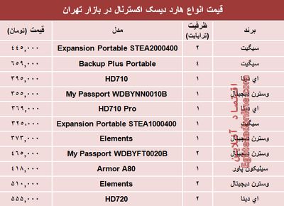 نرخ انواع هارد‌ دیسک‌ اکسترنال در بازار تهران؟ +جدول