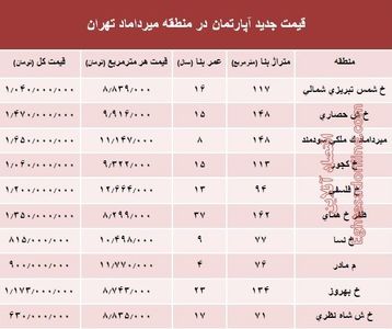 مظنه آپارتمان در منطقه  میرداماد چند؟ +جدول