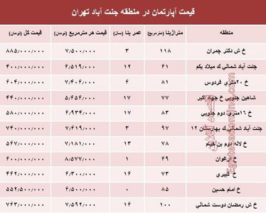 آپارتمان در منطقه جنت آباد چند؟ +جدول