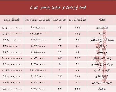 خرید مسکن در خیابان ولیعصر چقدر تمام می‌شود؟ +جدول