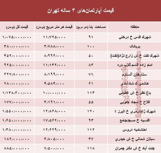 مظنه آپارتمان‌های ۳ ساله تهران  +جدول
