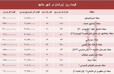 قیمت روز آپارتمان در شهر مقدس مشهد؟ +جدول