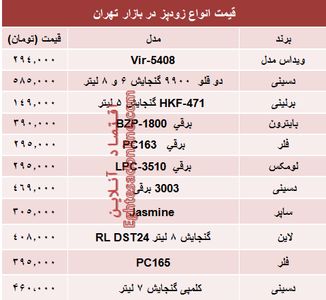 قیمت پرفروش‌ترین انواع زودپز دربازار تهران؟ +جدول