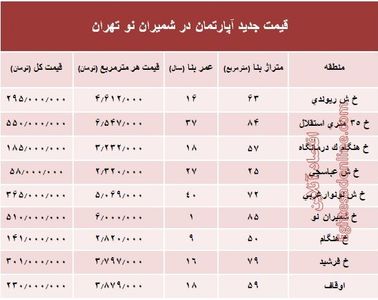مظنه آپارتمان در منطقه  شمیران نو؟ +جدول