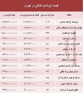 مظنه واحدهای کلنگی در تهران؟ +جدول