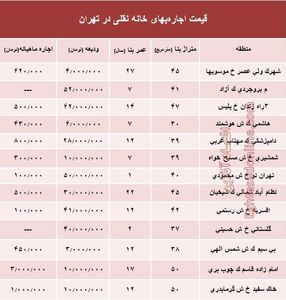 مظنه اجاره‌بهای خانه نقلی در تهران؟ +جدول