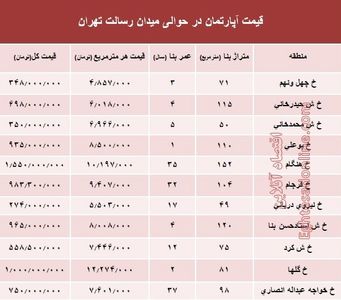 مظنه آپارتمان حوالی میدان رسالت ؟ +جدول