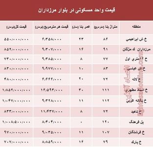 قیمت آپارتمان در بلوار مرزداران؟ +جدول