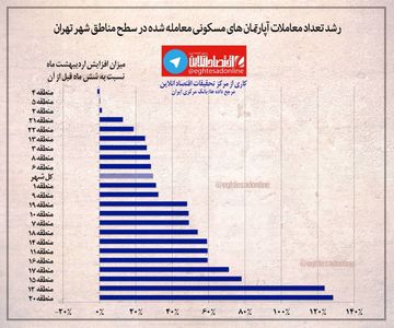 رشد تعداد آپارتمان‌های مسکونی معامله شده مناطق تهران در ۶ماه اخیر +اینفوگرافیک
