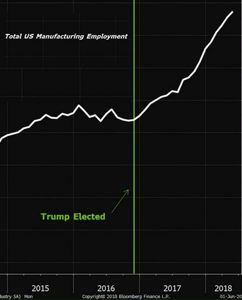 اشتغال در آمریکا قبل و بعد ترامپ +نمودار