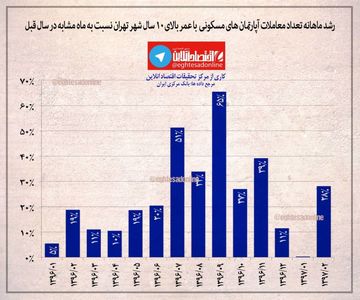 رشد ماه تعداد معاملات آپارتمان‌های مسکونی با عمر بالای ۱۰سال +اینفوگرافیک