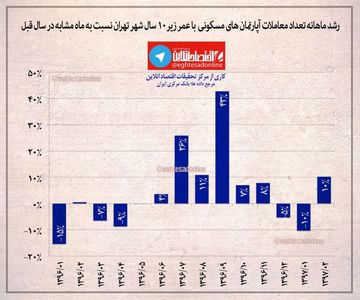 رشد ماهانه تعداد معاملات آپارتمان‌های مسکونی با عمر زیر  ۱۰سال +اینفوگرافیک