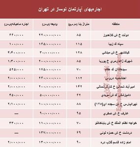 مظنه اجاره‌بهای آپارتمان نوساز در تهران؟ +جدول