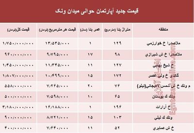 آپارتمان حوالی میدان ونک چند؟ +جدول