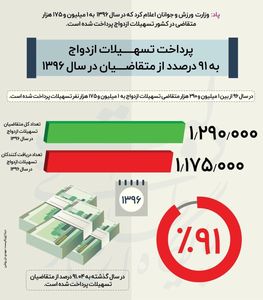 چند میلیون نفر وام ازدواج گرفتند؟ +اینفوگرافیک