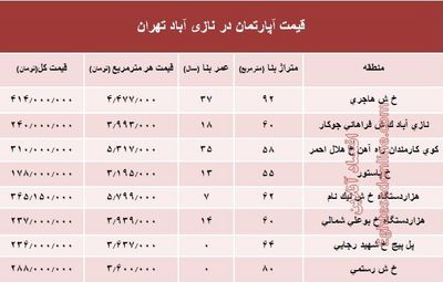 قیمت واحد مسکونی در نازی آباد تهران؟ +جدول