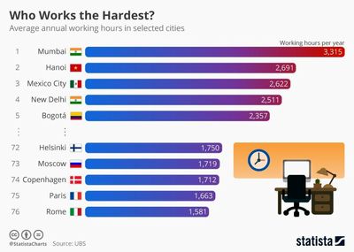 کدام شهرها بیشترین ساعت کاری را دارند؟ +اینفوگرافیک
