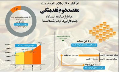 ایرانیان ٦٠ تن طلا در ٦ ماه خریدند