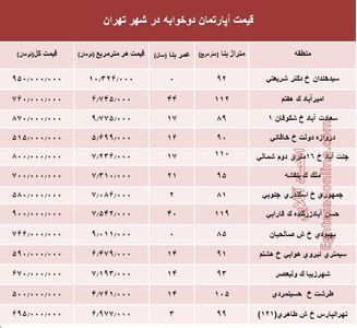 مظنه آپارتمان دوخوابه در شهر تهران؟ +جدول